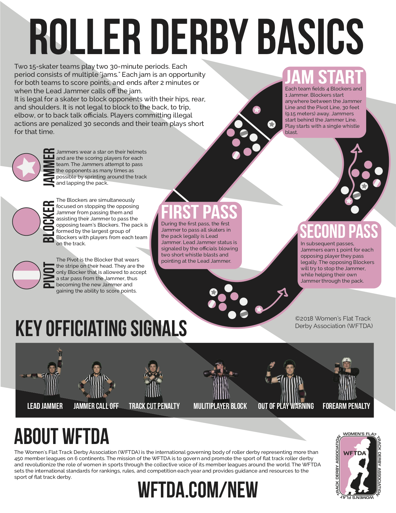 Roller Derby Basics infographic showing the oval track, jammer, blocker and pivot roles, jam start, first and second scoring passes, and key officiating signals.
